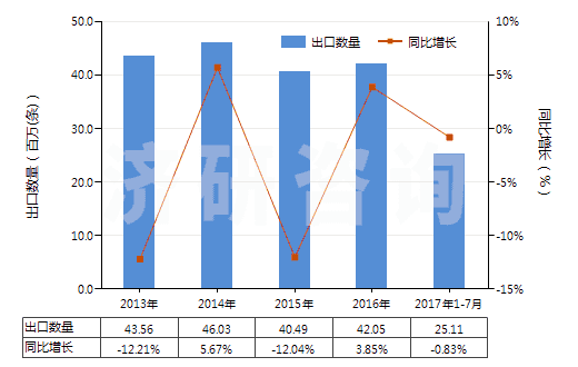 2013-2017年7月中國(guó)自行車(chē)用橡膠內(nèi)胎(HS40132000)出口量及增速統(tǒng)計(jì)